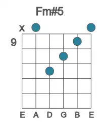 Guitar voicing #2 of the F m#5 chord